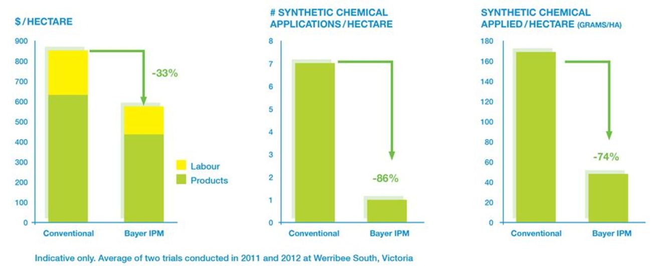 Figure 2: Indicative benefits from the e-IPM system